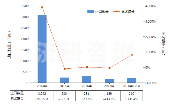 2014-2018年3月中國天然靛藍(lán)及以其為基本成分的制品(HS32030011)進(jìn)口量及增速統(tǒng)計(jì)